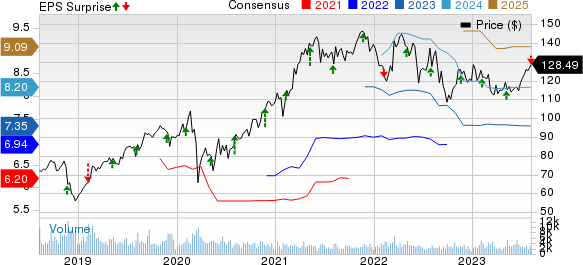 Jacobs Solutions Inc. Price, Consensus and EPS Surprise