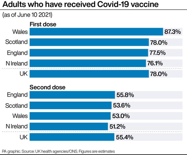 Adults who have received Covid-19 vaccine