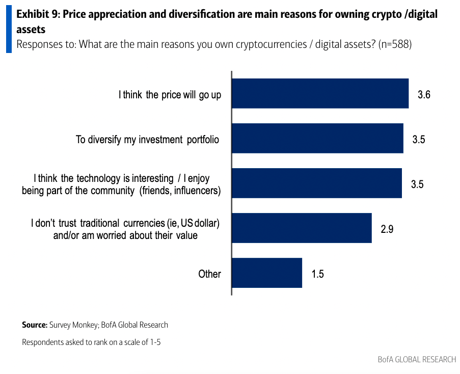 The most common reason for crypto investors to own crypto is because they believe the price will go up, according to a Bank of America survey. (Source: Bank of America Global Research)