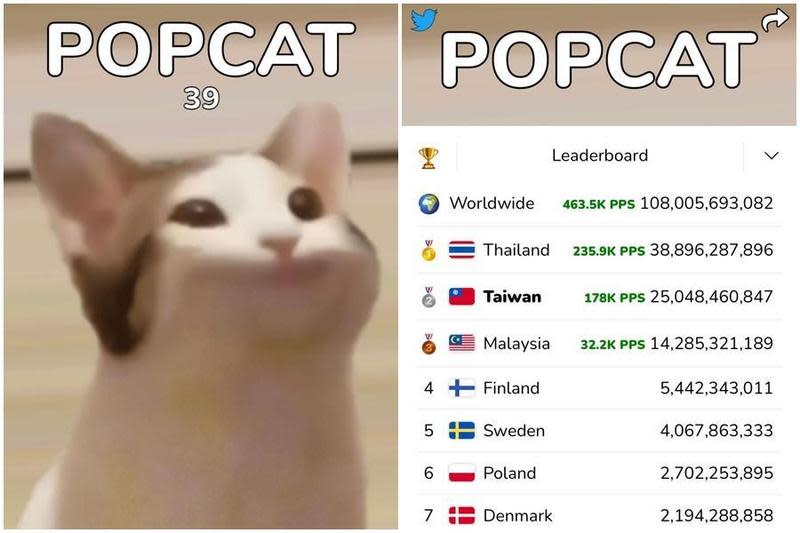 泰國POPCAT累計點擊數飆破300億，超越台灣成為榜單第一。（翻攝自popcat網站）