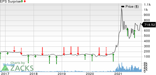 MicroStrategy Incorporated Price and EPS Surprise