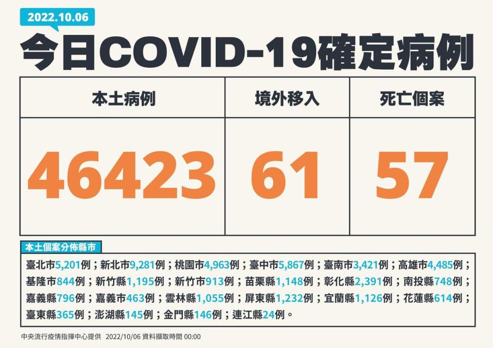 今本土新增46,423例病例。（指揮中心提供）