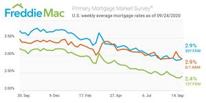 U.S. weekly average mortgage rates as of 09/24/2020