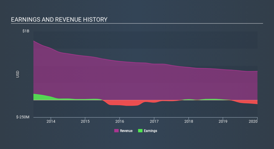 NasdaqGS:ZVO Income Statement April 24th 2020