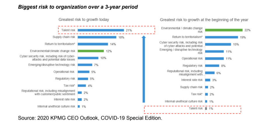 KPMG graphic showing biggest risks to organizations over a 3-year period