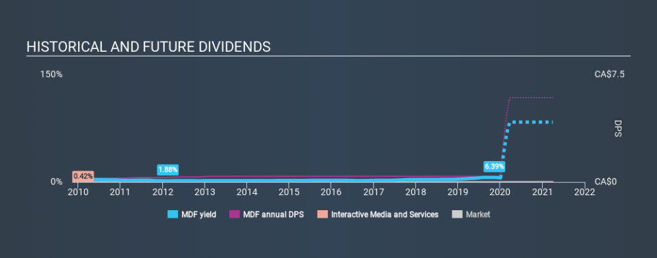 TSX:MDF Historical Dividend Yield, January 4th 2020