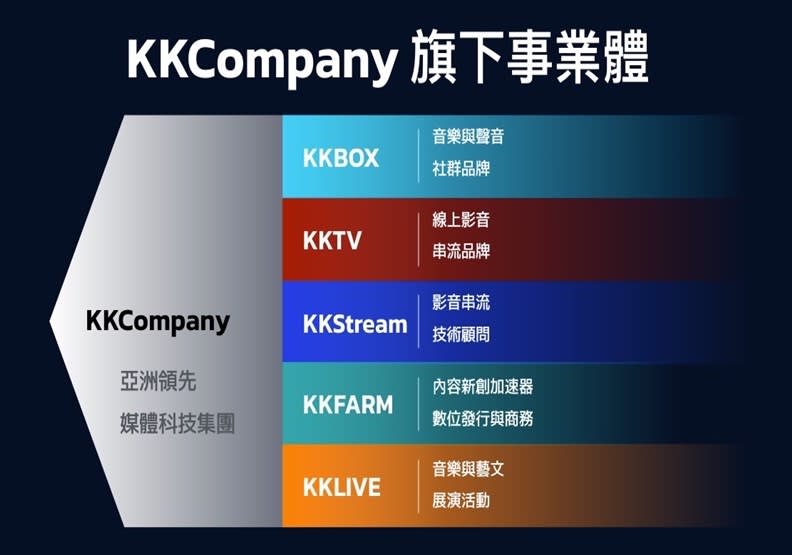 KKCompany旗下事業體。kkbox提供