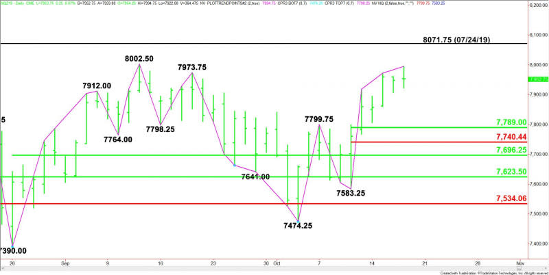 Daily December E-mini NASDAQ-100 Index