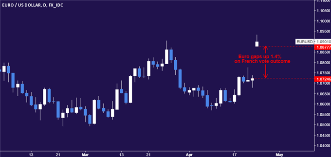 Euro Gaps Sharply Higher as Le Pen, Macron Advance in French Vote