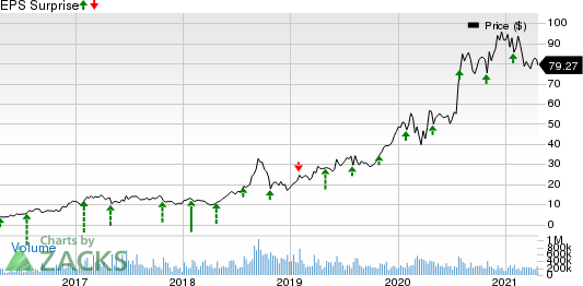 Advanced Micro Devices, Inc. Price and EPS Surprise