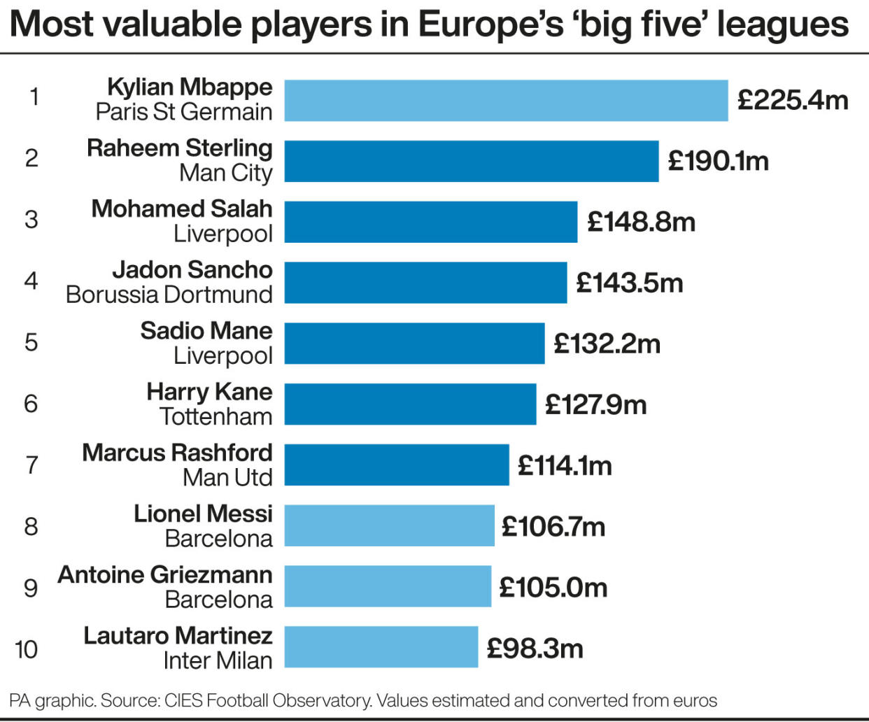 Most valuable players in Europe’s ‘big five’ leagues (CIES)