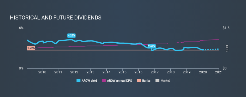 NasdaqGS:AROW Historical Dividend Yield, December 24th 2019