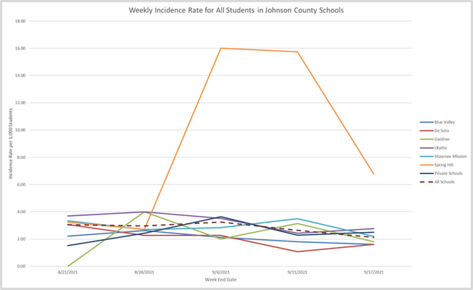 Johnson County health department data, provided late Tuesday afternoon, shows the Spring Hill school district has a higher COVID-19 incidence rate than surrounding districts. That rate dropped last week after a previous high.