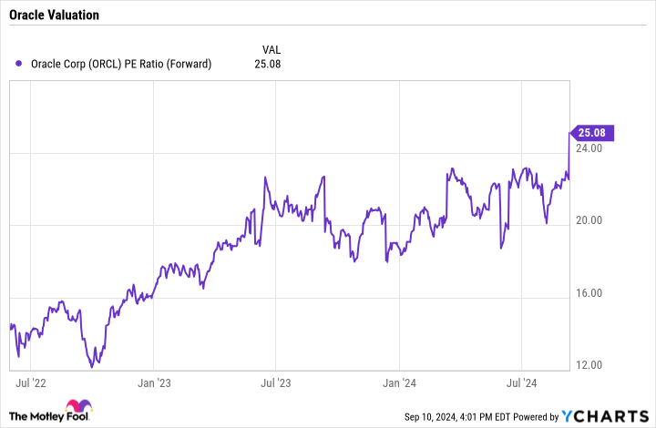 ORCL PE Ratio (Forward) Chart