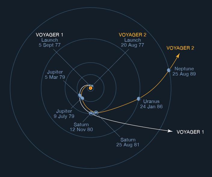 A schematic shows the trajectories of Voyager probes early on in their mission.