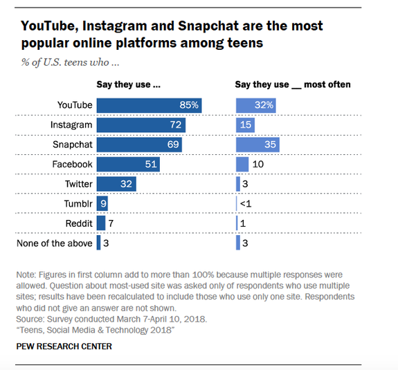 Facebook is losing teens' love to YouTube, Instagram, and Snapchat.