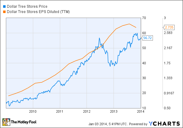 DLTR Chart