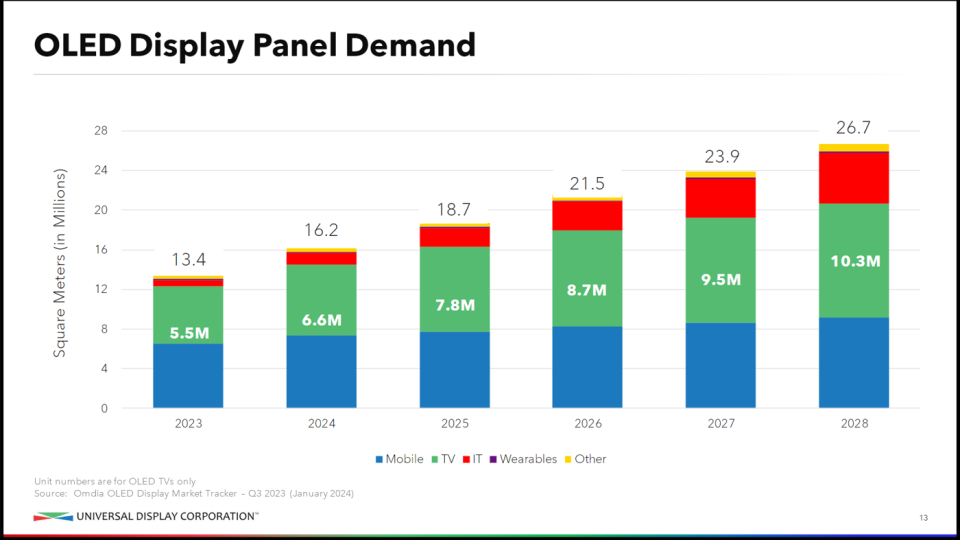 UDC's chart showing steady growth in demand for OLED panels from multiple markets between 2023 and 2028, driven especially by TVs and laptop displays.