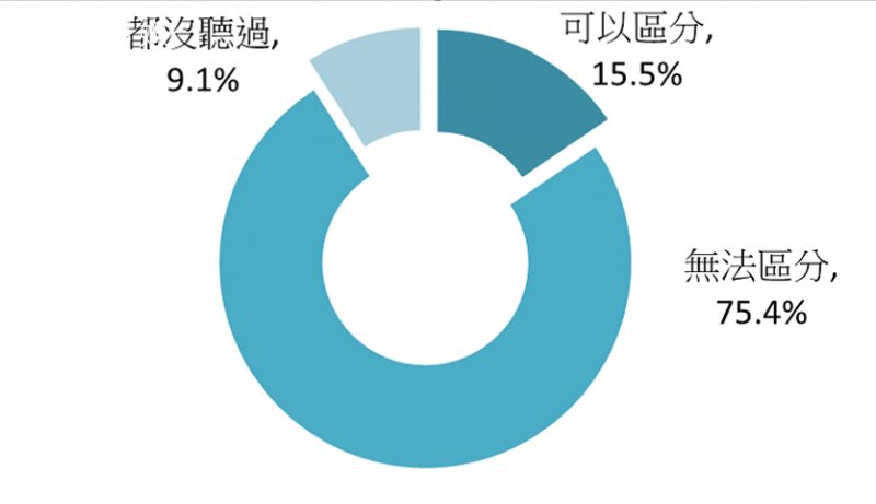 <cite>民眾能否區分加熱菸或電子煙的差別，75.4%表示無法區分。（台灣指標民調提供）</cite>