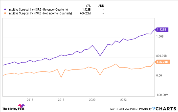 ISRG Revenue (Quarterly) Chart