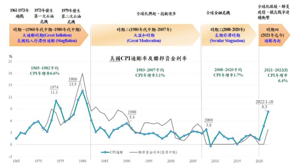 國際通膨環境與美國貨幣政策的外溢效應。（圖／央行提供）