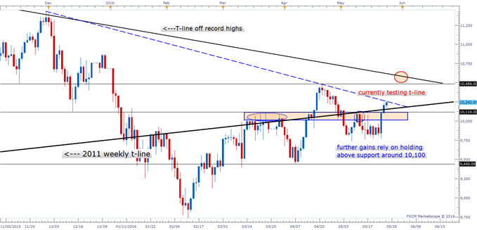 The DAX Recaptures Critical Levels, but Will It Hold?