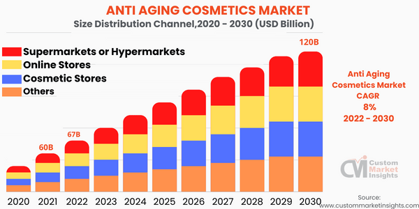 Anti-Aging Cosmetics Market Size To Hit USD 90.32 Bn By 2032