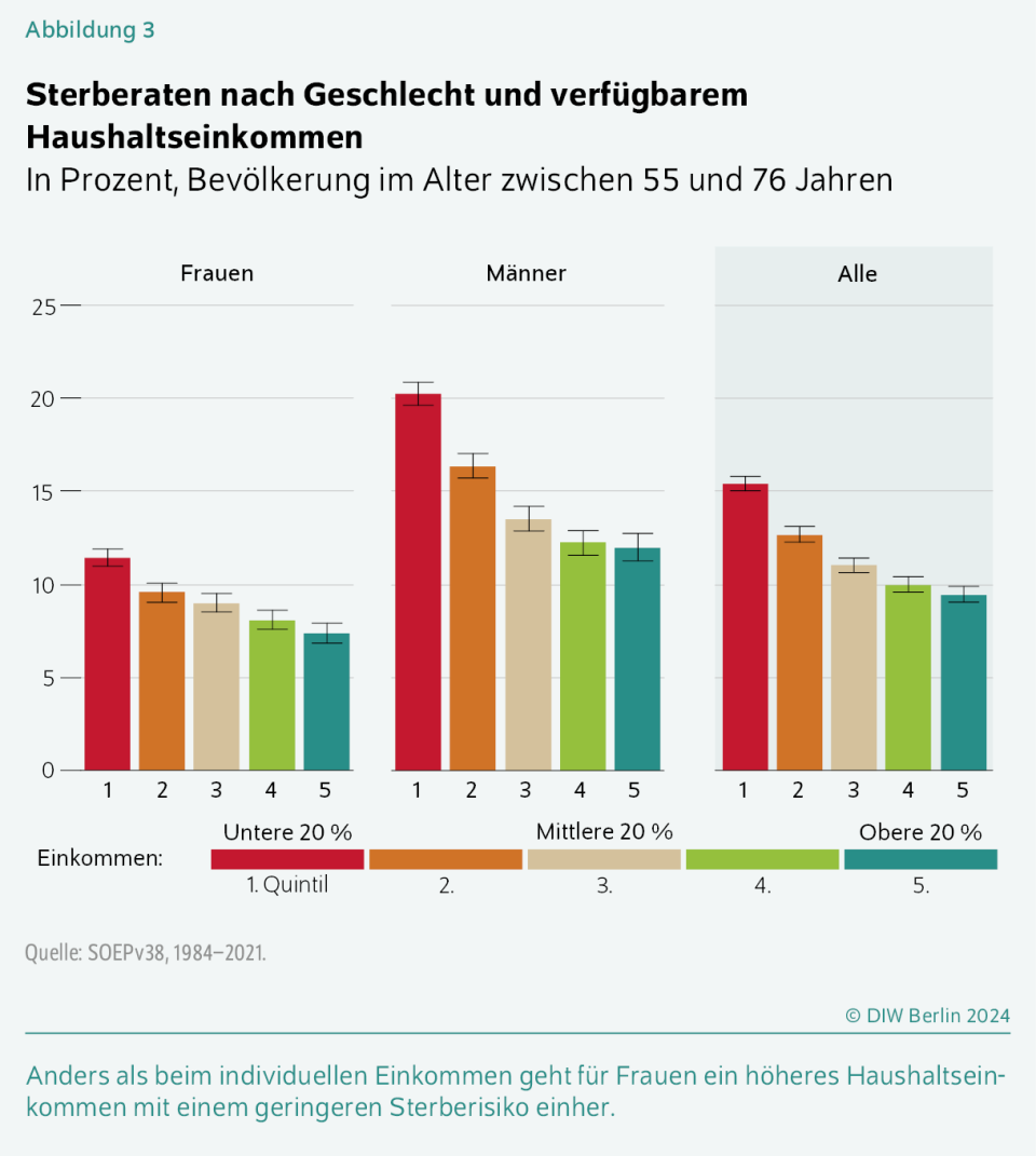  - Copyright: Deutsches Institut für Wirtschaftsforschugn (DIW)