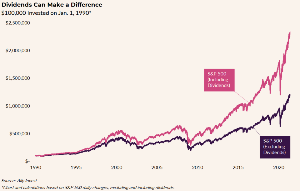 Chart titled Dividends Can Make a Difference tracks $100,000 invested on January 1, 1990 (based on S&P 500 daily changes, excluding and including dividends). The line including dividends rises more rapidly from $100,000 in 1990 to almost $2.5 million in 2021. The line excluding dividends rises from $100,000 in 1990 to just over $1 million in 2021.