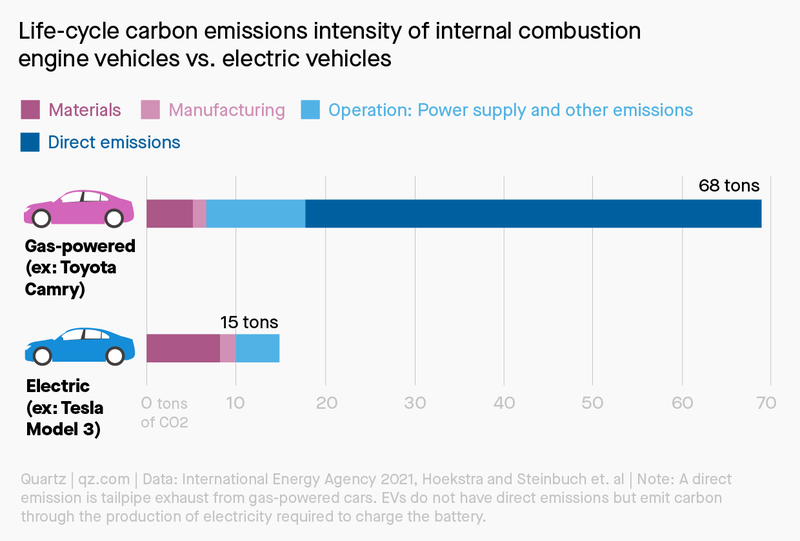 A gas-powered vehicle emits about 68 tons of CO2 in its lifetime compared to around 15 tons of CO2 an EV emits in its lifetime.