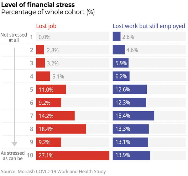 (Source: Monash COVID-19 Work and Health Study)