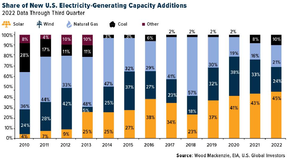 Porcentaje de nueva capacidad de generación de electricidad.