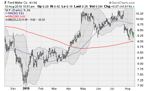 Dividend Stock to Buy: Ford Motor Company (F)