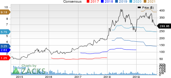 Netflix, Inc. Price and Consensus