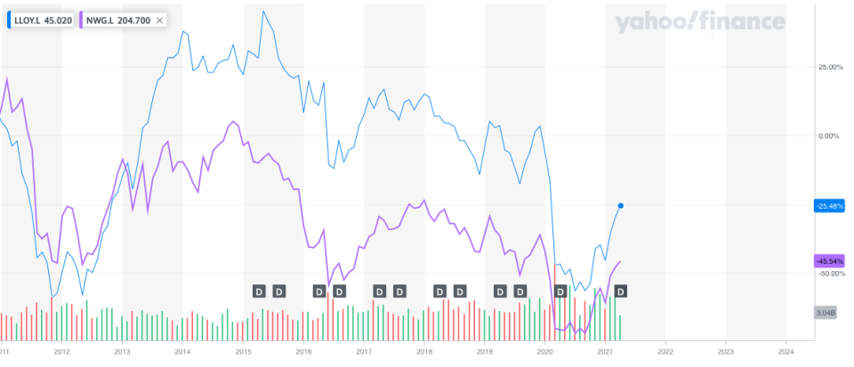 Lloyds Bank's share price has outperformed NatWest — which also received a state bailout — since Horta-Osorio took over in 2011. Photo: Yahoo Finance UK