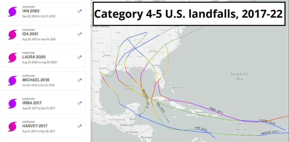 Tracking major hurricane landfalls since 2017.