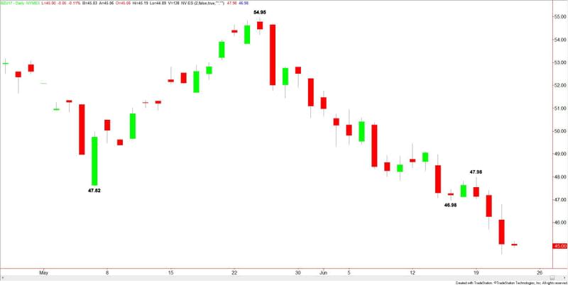 Brent Crude