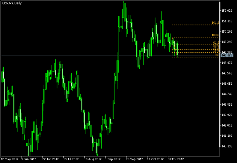 GBP/JPY Daily Chart - Fibonacci