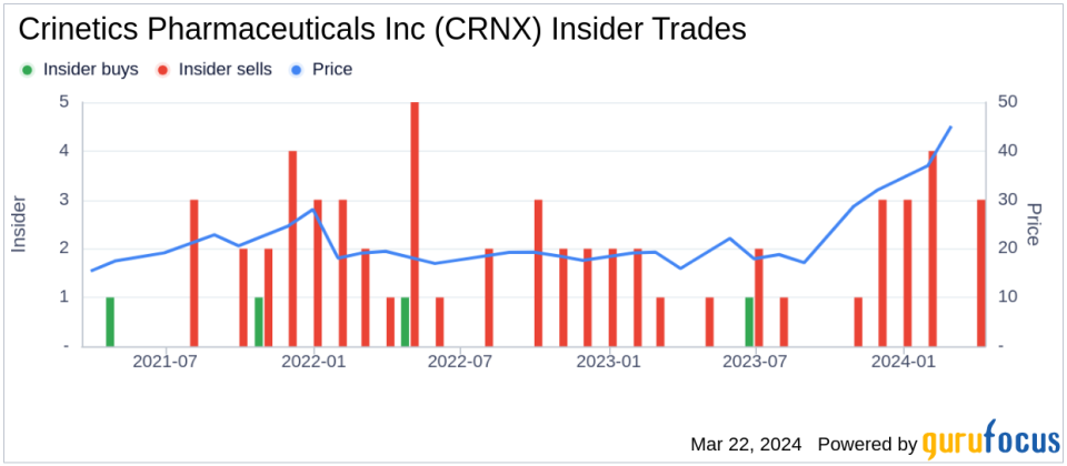 Insider Sell: Chief Medical and Development Officer Dana Pizzuti Sells 15,089 Shares of Crinetics Pharmaceuticals Inc (CRNX)
