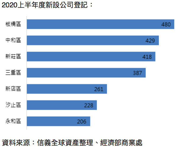 20200730-2020上半年度新設公司登記。