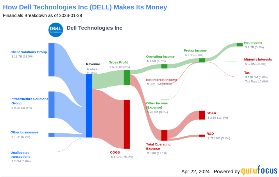 Dell Technologies Inc's Dividend Analysis