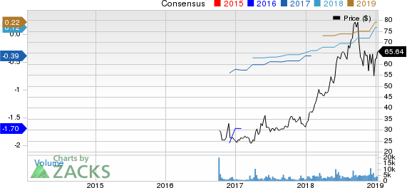 COUPA SOFTWARE Price and Consensus