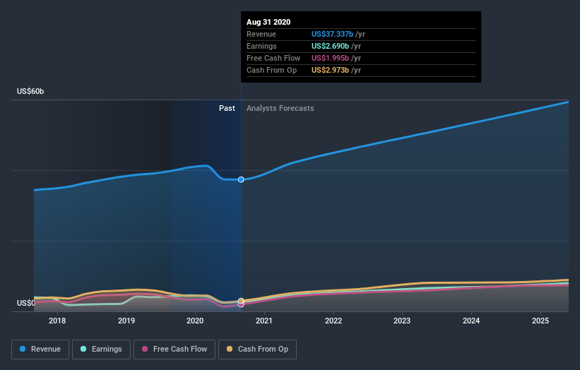 earnings-and-revenue-growth