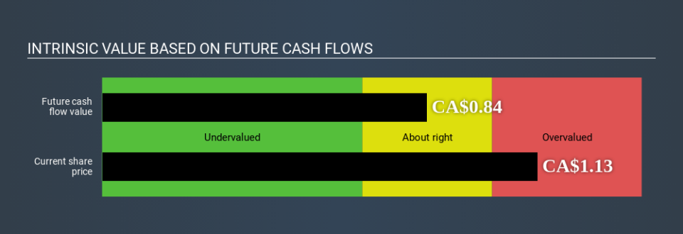 TSX:POU Intrinsic value April 2nd 2020