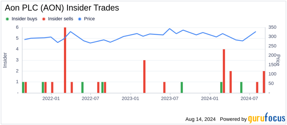 Insider sale: Chief Administrative Officer Lisa Stevens sells shares of Aon PLC (AON)