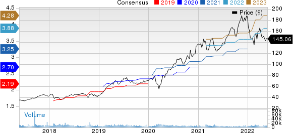 Cadence Design Systems, Inc. Price and Consensus