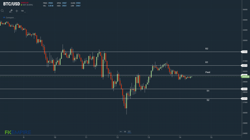 BTCUSD 140522 Hourly Chart