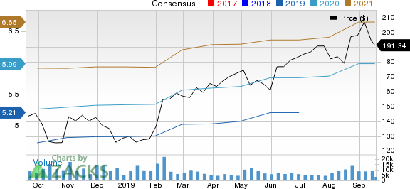 The Estee Lauder Companies Inc. Price and Consensus