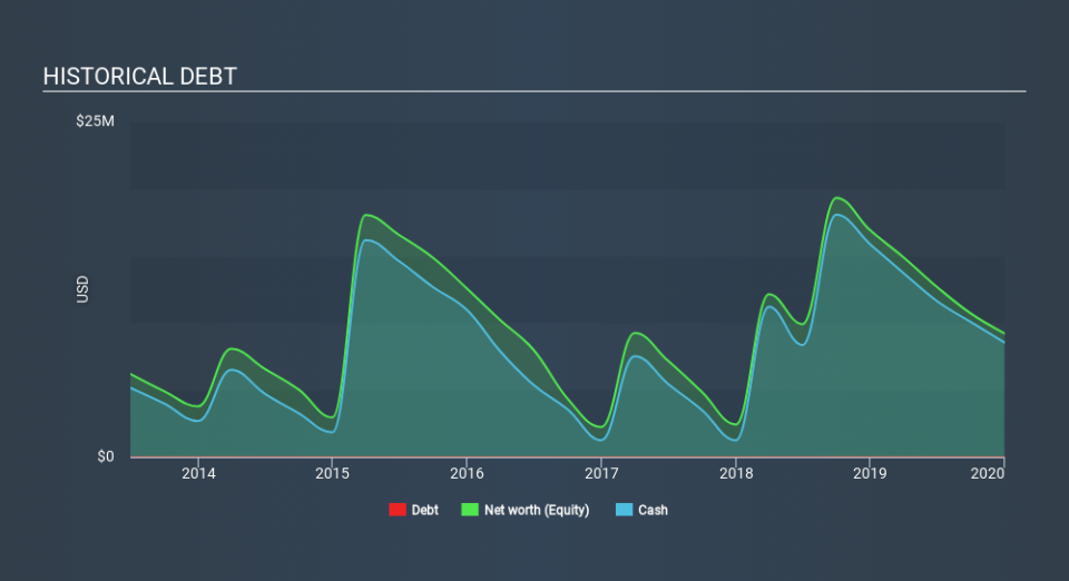 NasdaqCM:CLIR Historical Debt May 9th 2020