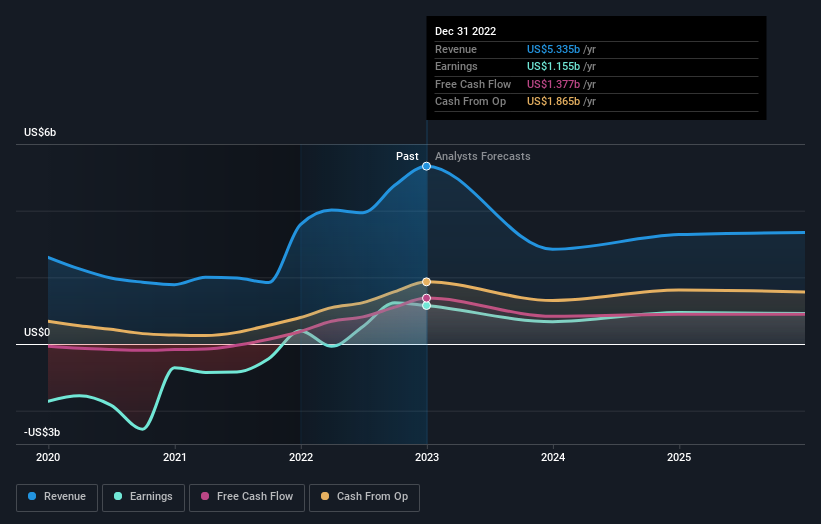 earnings-and-revenue-growth